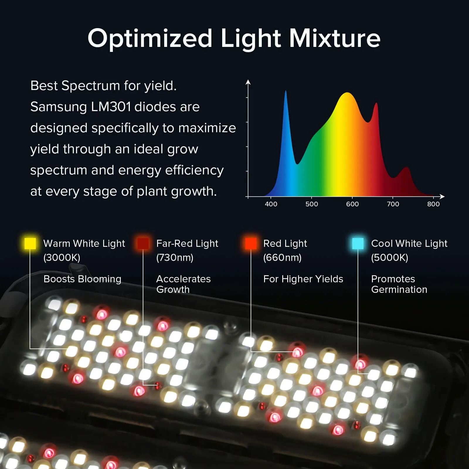 Dimmable 200W/400W LED Grow Light with Samsung LM301 Diodes (US ONLY)