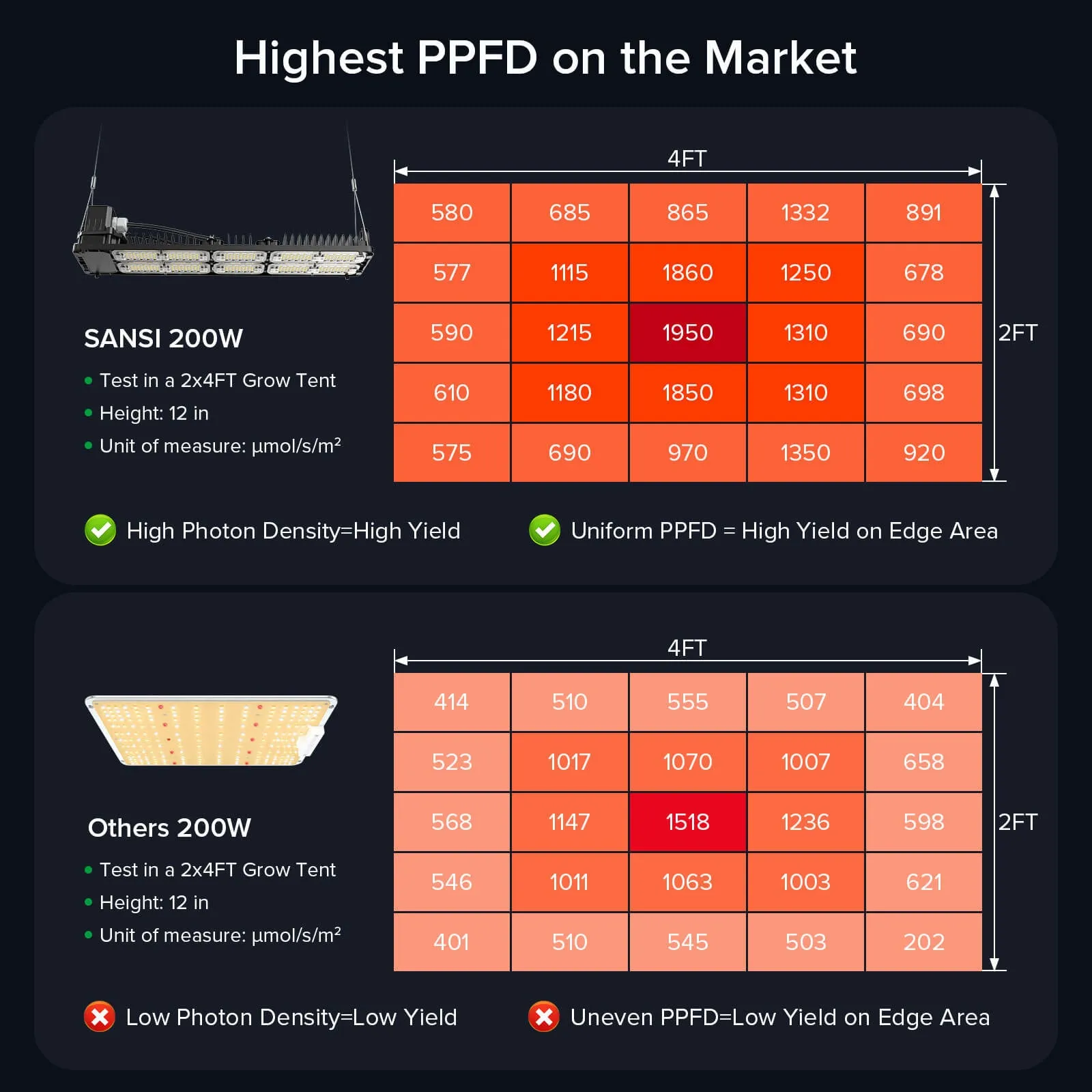 Dimmable 200W/400W LED Grow Light with Samsung LM301 Diodes (US ONLY)