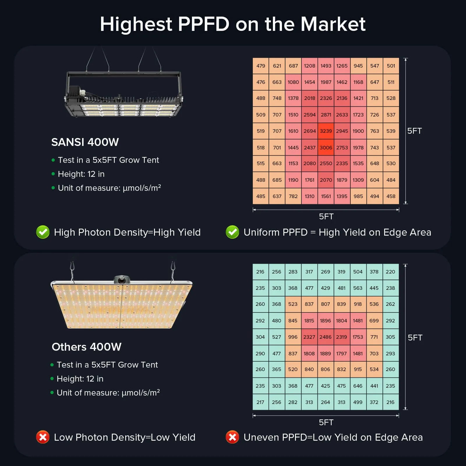 Dimmable 200W/400W LED Grow Light with Samsung LM301 Diodes (US ONLY)